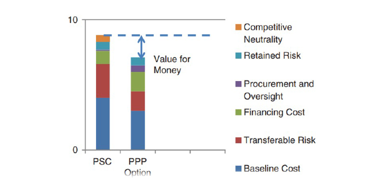 Project investment and financing